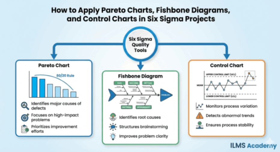 How to Apply Pareto Charts, Fishbone Diagrams, and Control Charts in Six Sigma Projects