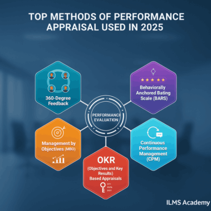 Top Methods of Performance Appraisal Used in 2025