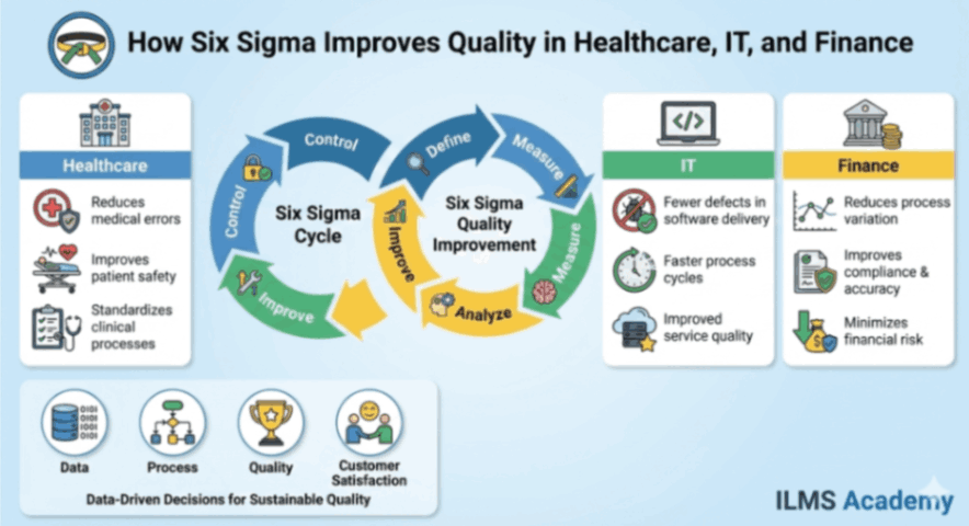 How Six Sigma Improves Quality in Healthcare, IT, and Finance