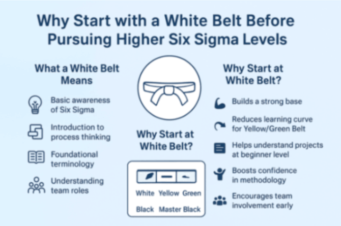 Why Start with a White Belt Before Pursuing Higher Six Sigma Levels?