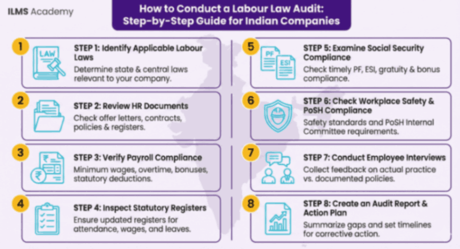 How to Conduct a Labour Law Audit: Step-by-Step Guide for Indian Companies