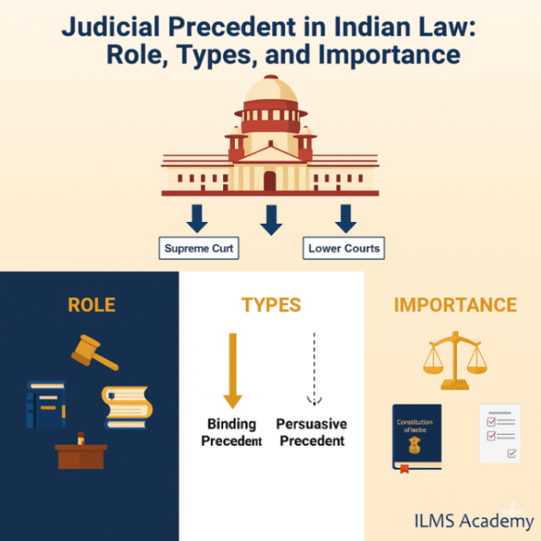 What Is Judicial Precedent in Indian Law? Role, Types, Doctrine of Stare Decisis & Examples