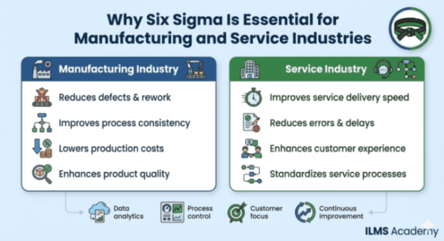 Why Six Sigma Is Essential for Manufacturing and Service Industries